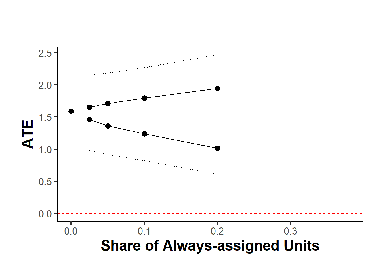Line chart showing ATE estimates plotted against the share of always-assigned units. Two solid lines with dots indicate upper and lower bounds of the estimated ATE as the share increases from 0 to 0.2. Dotted lines represent confidence intervals, and a red horizontal line marks zero.