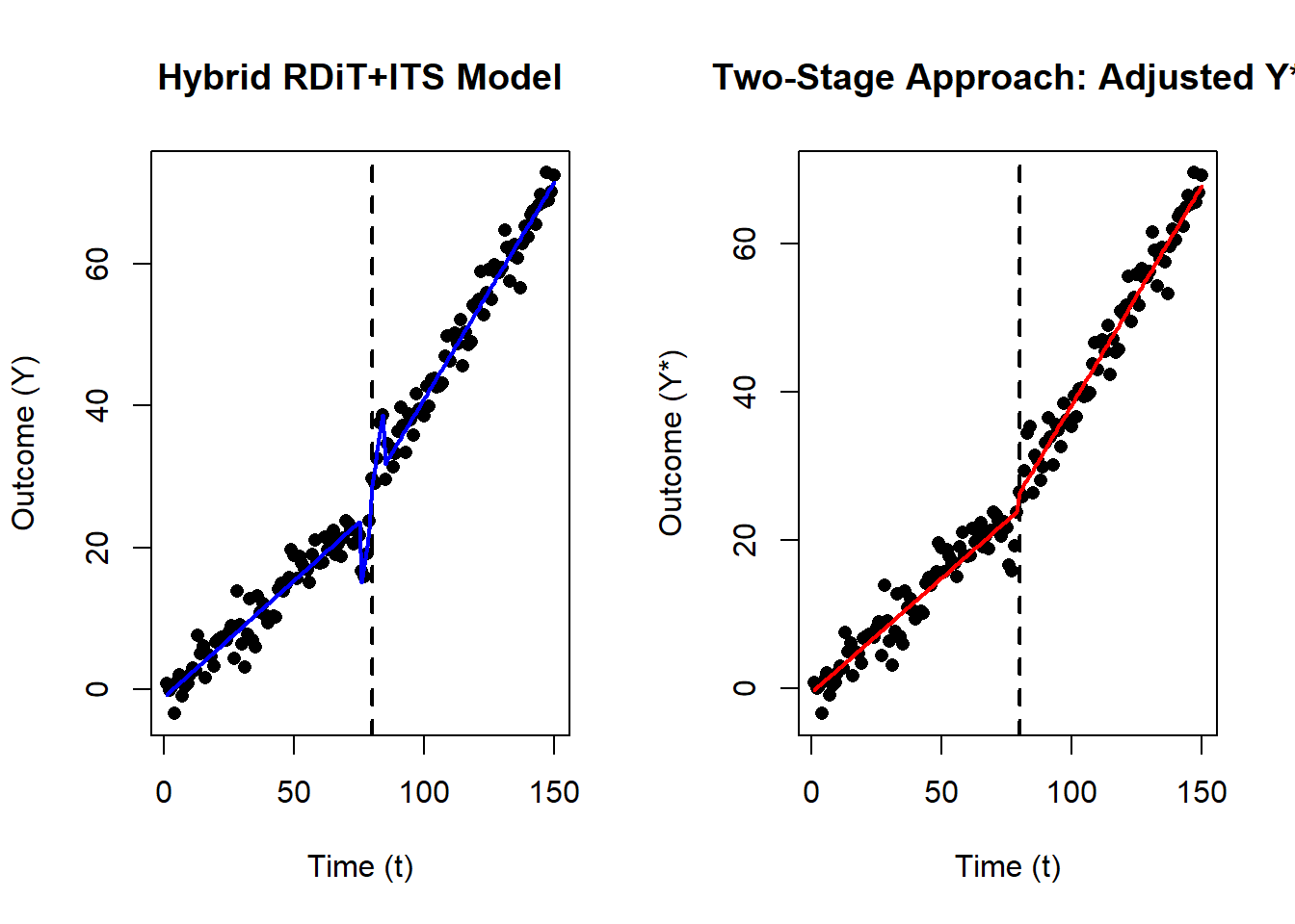 Two-panel plot. The left panel shows a scatter plot of outcome Y over time t with a dashed vertical line at t = 75, overlaid by a piecewise linear blue fit indicating a hybrid RDiT+ITS model. The right panel displays the same data and cutoff, but with a red line representing a two-stage adjusted ITS fit. Both models capture a discontinuity in the outcome at the cutoff.