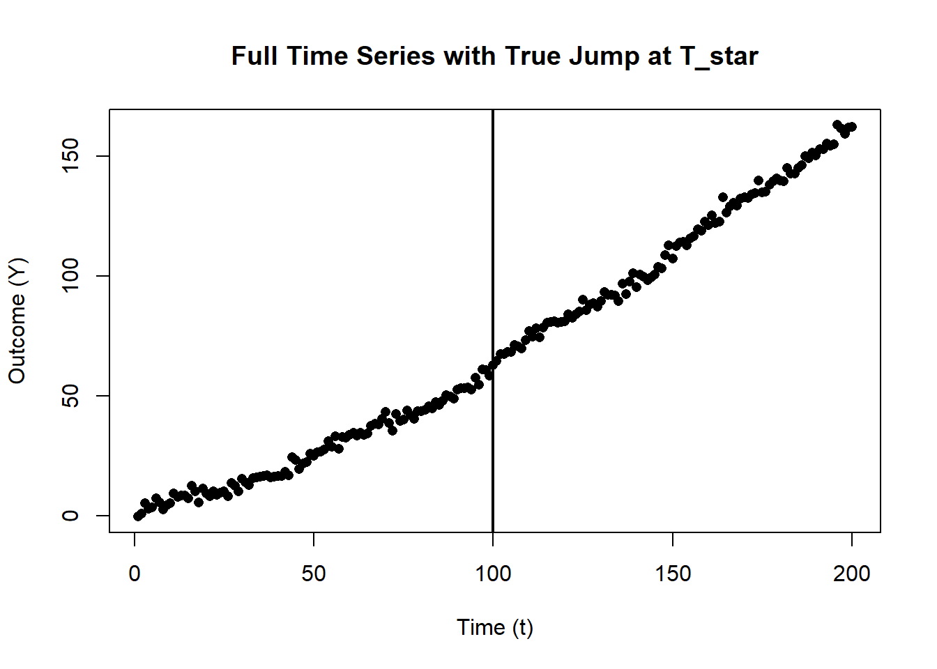 Scatter plot of outcome Y against time t, with data points forming an upward trajectory. A vertical black line at = 100 marks the location of a true jump in the outcome variable. Before and after the break, the trend remains positive, but there is a clear increase in level at the cutoff.