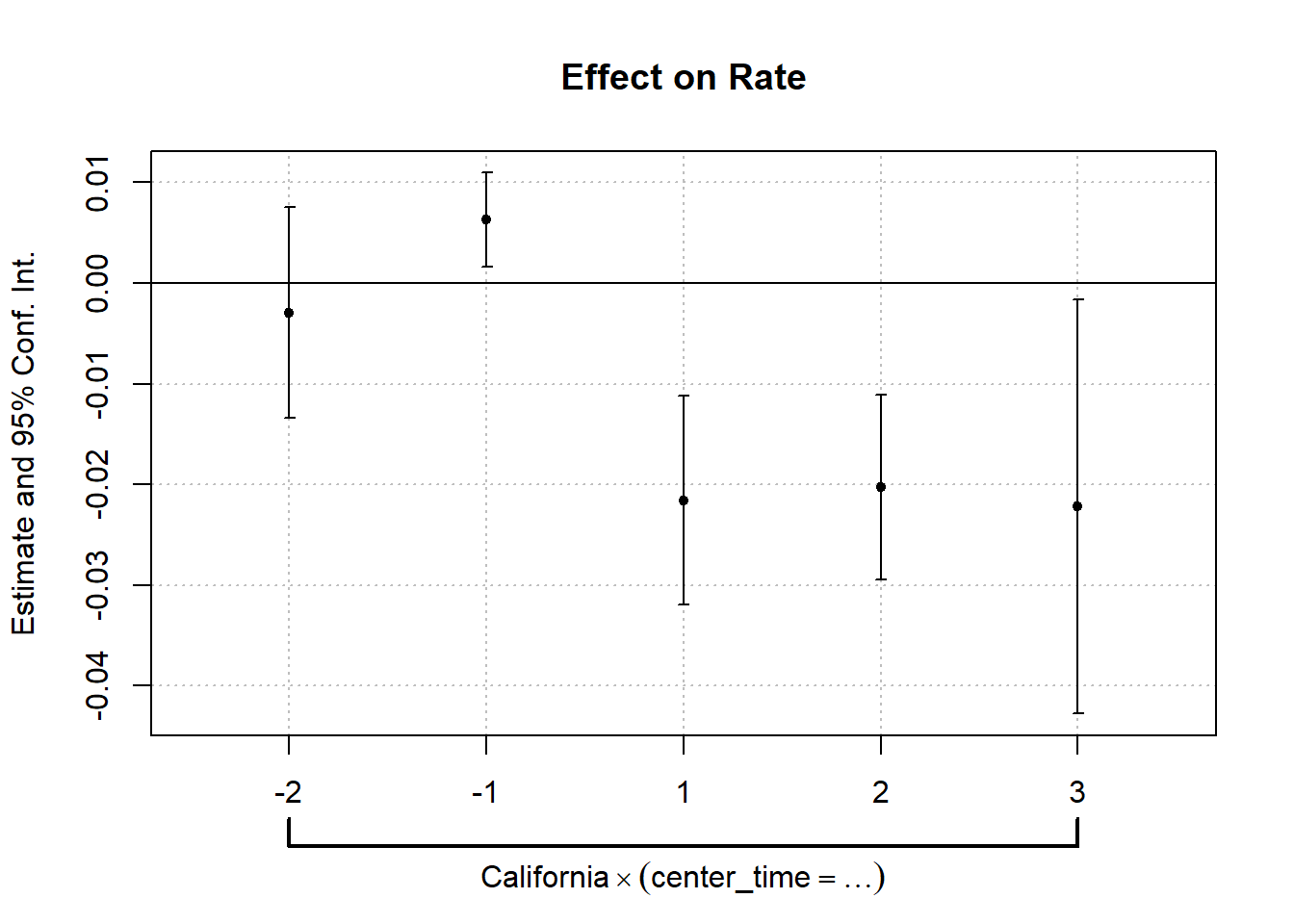 Line plot of estimated interaction effects between California and relative time periods from −2 to 3, excluding time 0. The y-axis shows effect estimates with vertical 95% confidence intervals. Pre-intervention estimates hover around zero; post-intervention estimates are negative, indicating a decline in the rate attributable to California-specific policy changes.