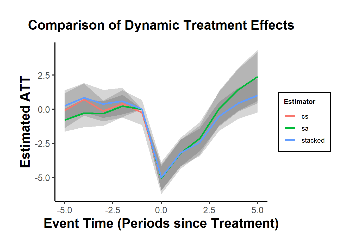 Line plot showing estimated ATT over event time for three estimators: cs (red), sa (green), and stacked (blue). All estimators show a dip around event time zero, followed by increasing effects. Confidence bands are shown as shaded regions.