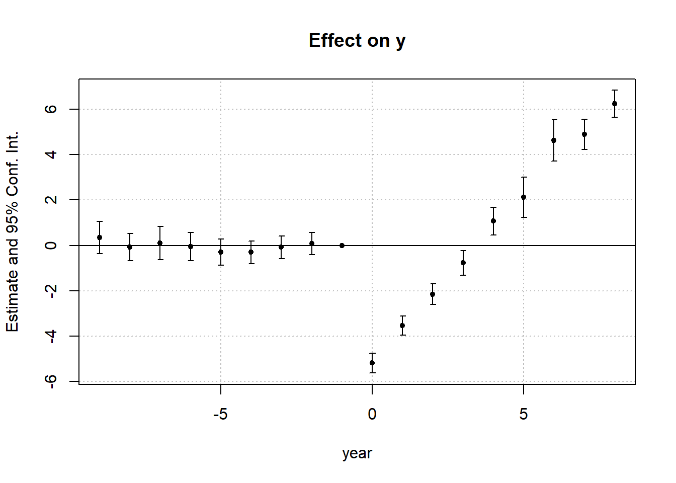 Dot plot of treatment effects over time with 95% confidence intervals. Pre-treatment estimates hover near zero, while post-treatment effects show a rising trend, indicating increasing impact.