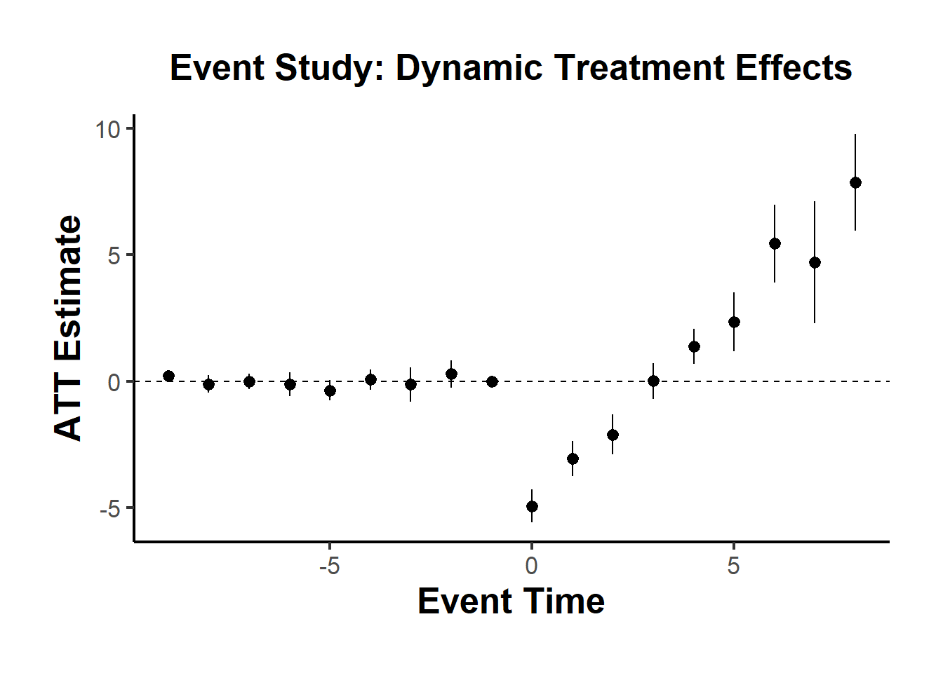 A dot-and-whisker plot showing ATT estimates over event time. Points before treatment hover near zero, while post-treatment estimates increase steadily, with confidence intervals widening over time.