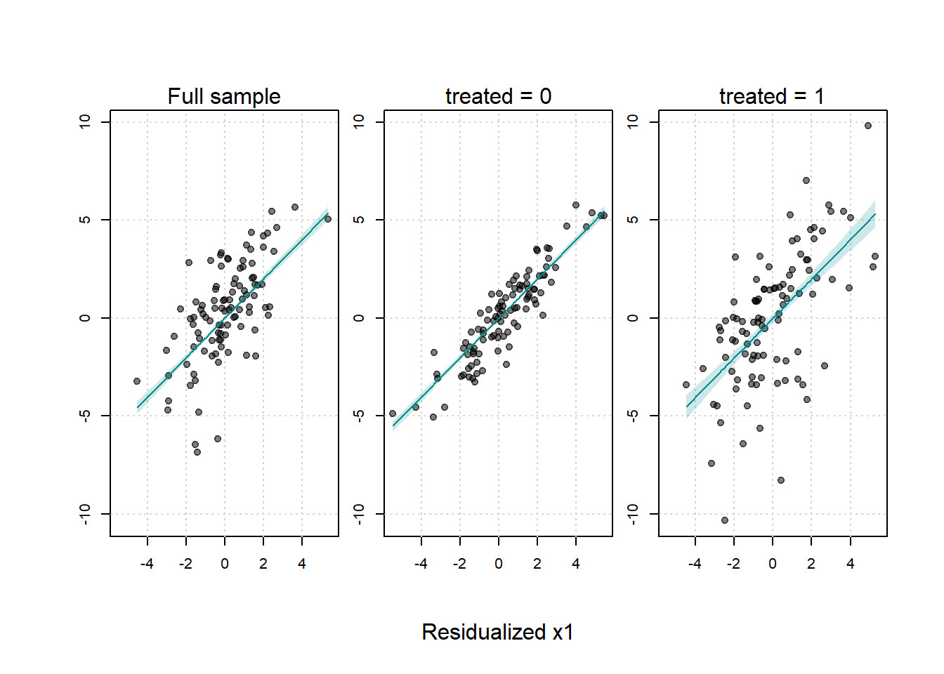 Three scatter plots displaying residualized y versus residualized x1. The left panel shows the full sample, the middle panel shows untreated units, and the right panel shows treated units. Each includes a positively sloped regression line with confidence intervals.