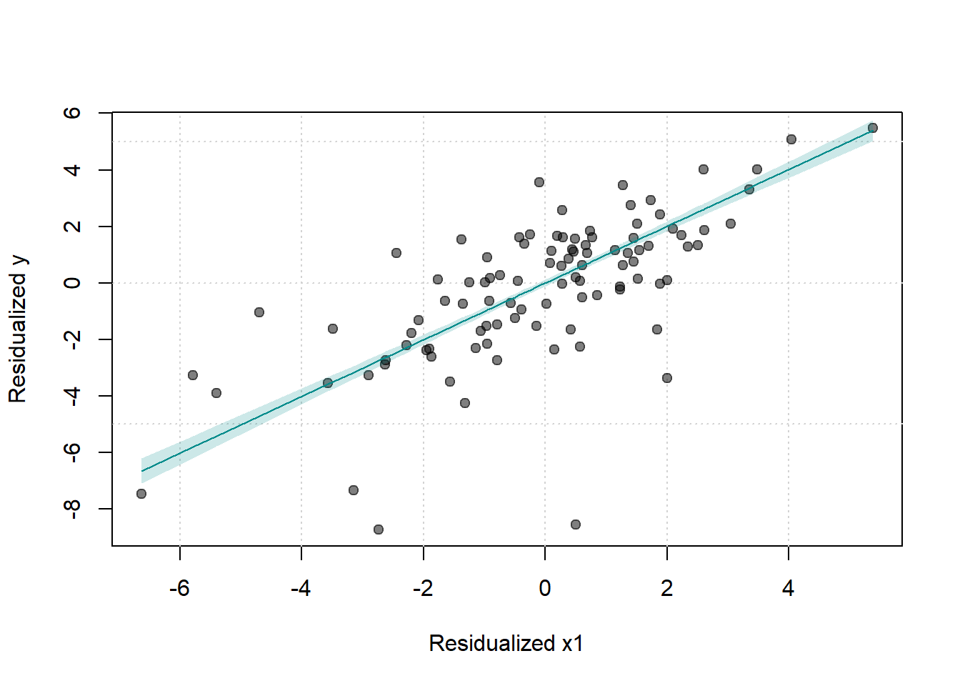 Scatter plot of residualized y against residualized x1, with a fitted linear regression line and shaded confidence band. The plot reveals a positive partial relationship between the variables.