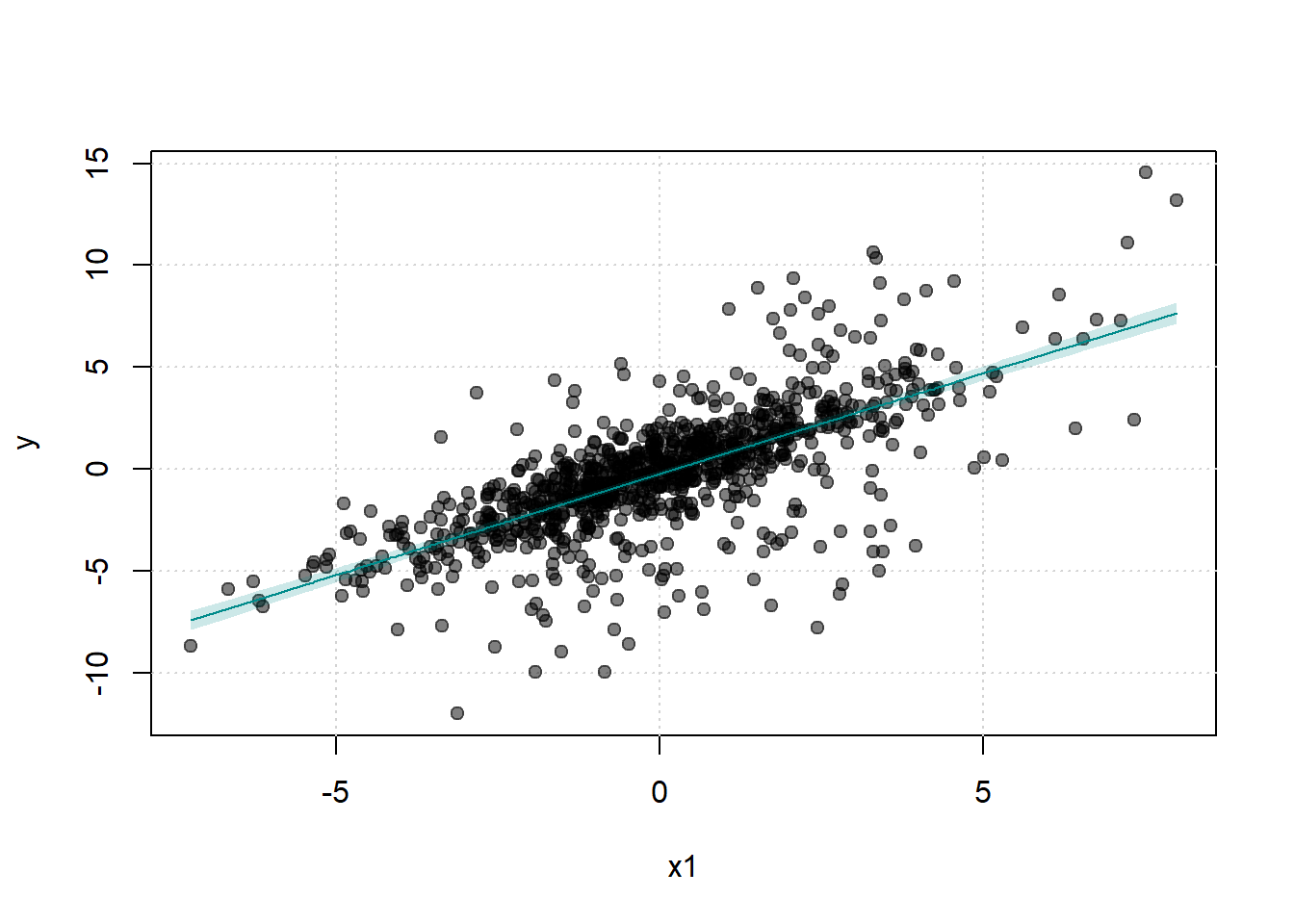 A scatter plot showing a dense cloud of black points with a light blue regression line sloping upward, indicating a positive linear relationship between x1 and y, along with a shaded confidence band.