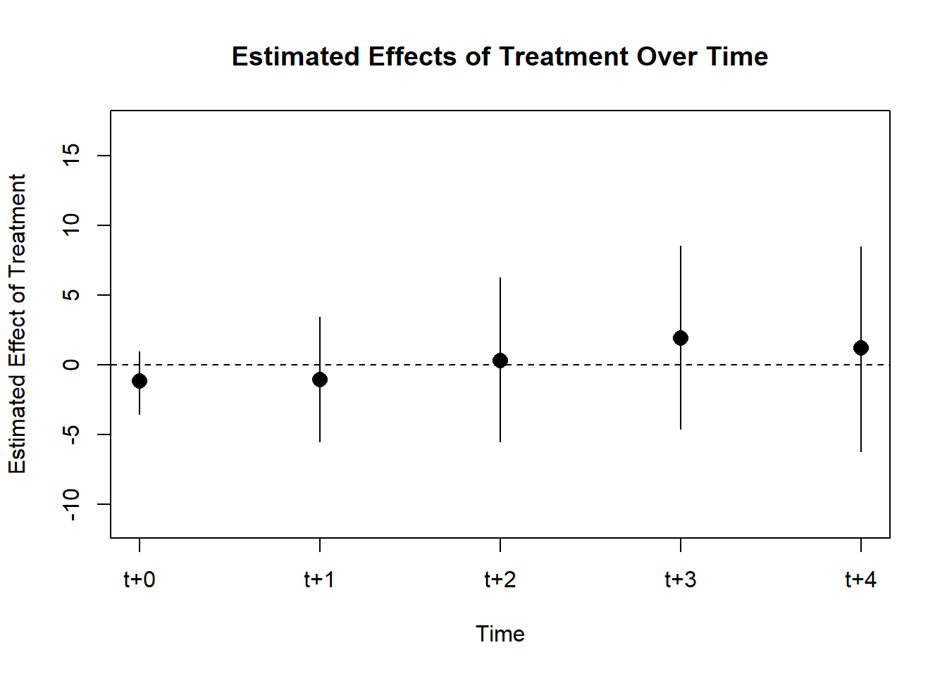 Error bar plot of treatment effects from t+0 to t+4 with increasing uncertainty.