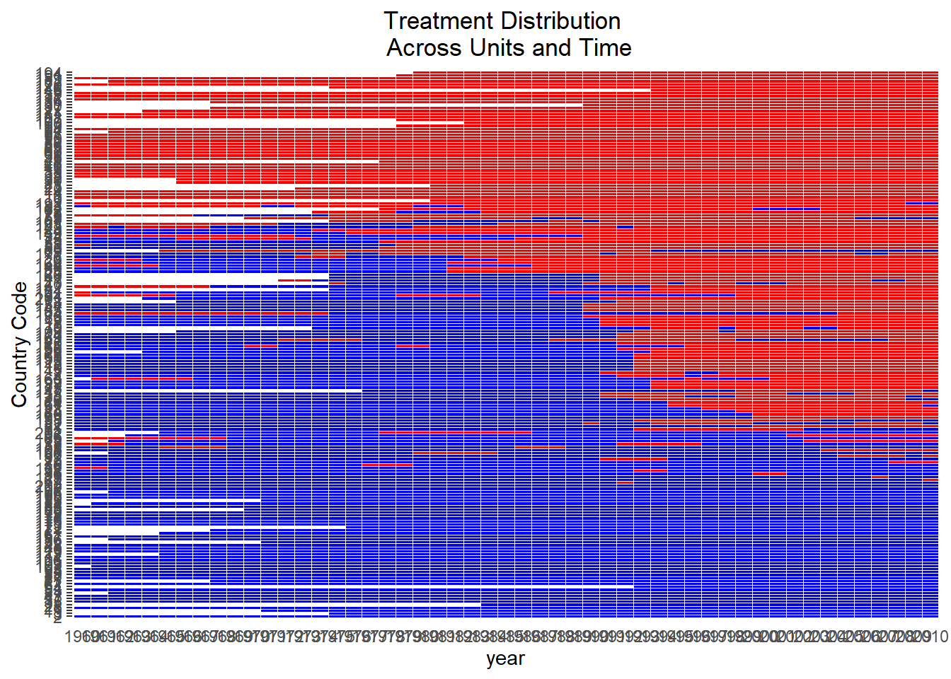 A heatmap showing treatment status over time for different countries. The x-axis represents years from 1960 to 2010, and the y-axis lists country codes. Blue indicates control periods, and red indicates treated periods.