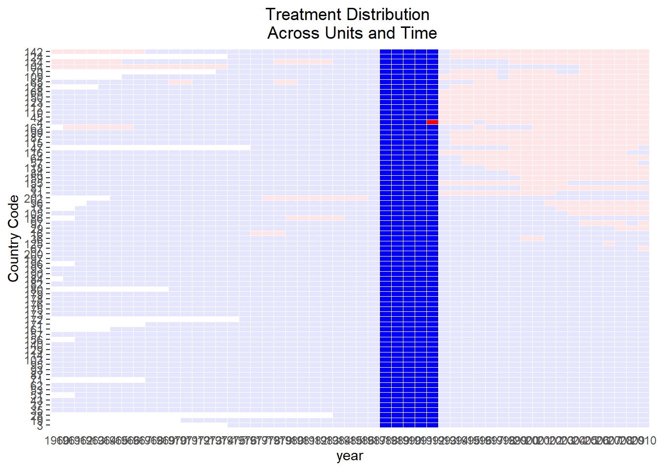 A heatmap visualizing treatment assignment across countries and years. Each row represents a country identified by a numeric code, and each column corresponds to a year from 1980 to 2019. Blue cells indicate treated periods, red marks the initial year of treatment, and pink or light gray cells represent untreated years. This visualization highlights variation in treatment timing and duration across units.