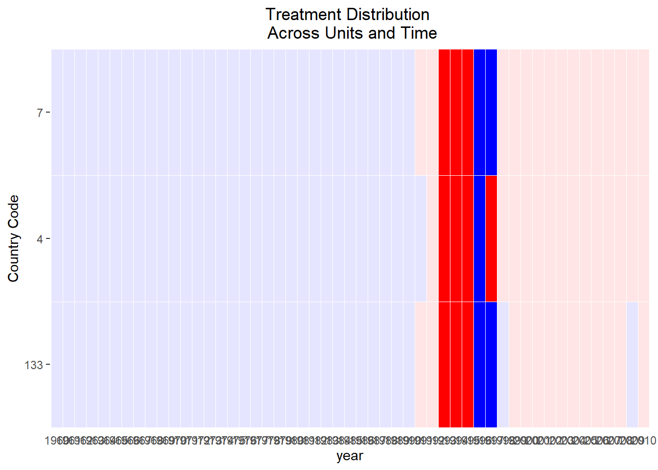 Zoomed-in heatmap of treatment distribution for a small subset of countries across years. Each row corresponds to a country code, and each column represents a year. The plot highlights a narrow band of treatment events in red, indicating the treatment start year, followed by blue for continued treatment, with surrounding periods shown in light gray or pink as untreated. This allows inspection of temporal alignment and treatment patterns across countries with synchronized or clustered interventions.