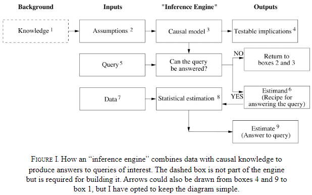 Inference Engine p. 12 (Pearl and Mackenzie 2018)