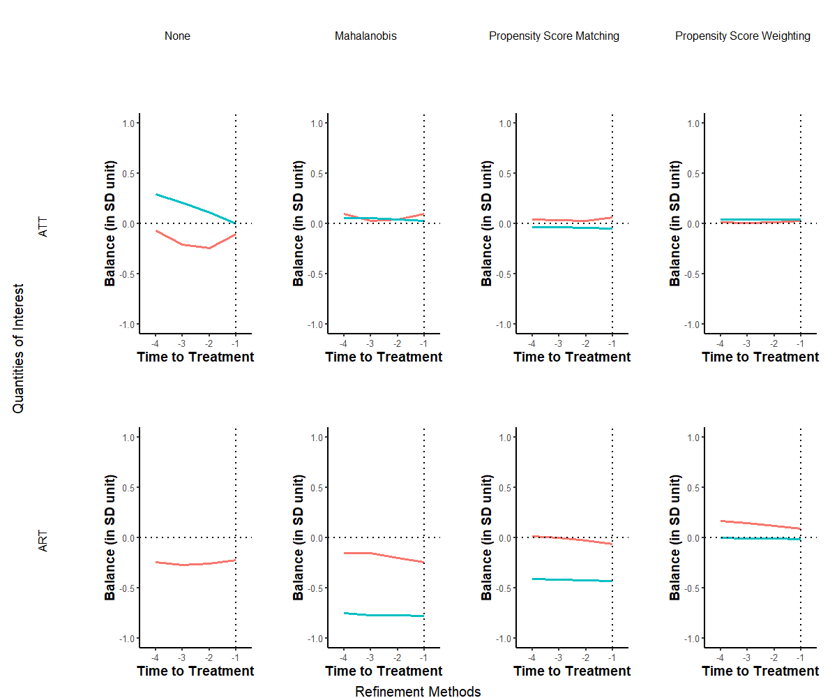 Line plots showing covariate balance from time minus 4 to minus 1 for different methods and estimands