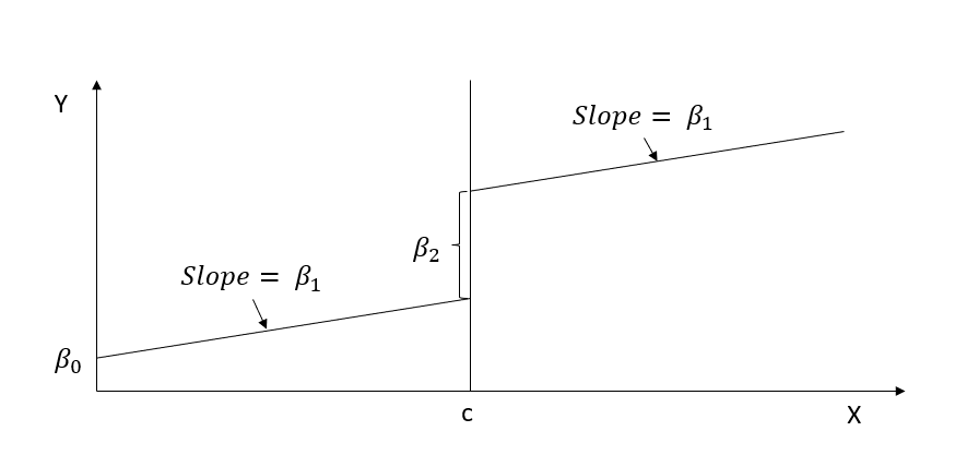 Line graph illustrating a sharp regression discontinuity