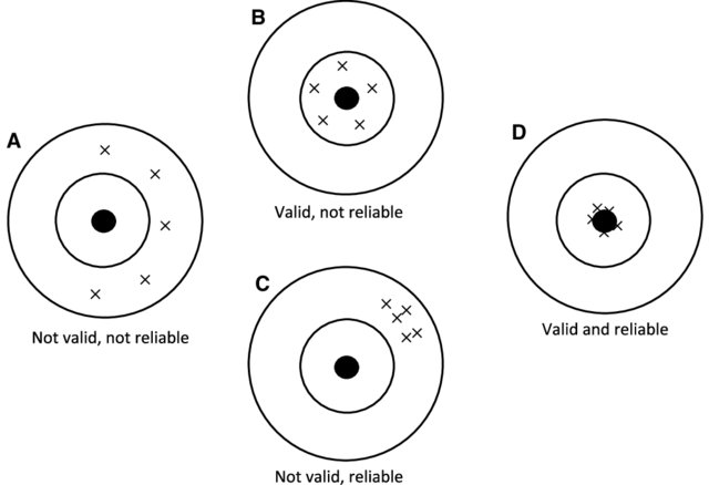 Reliability vs. Validity Reliability vs. Validity