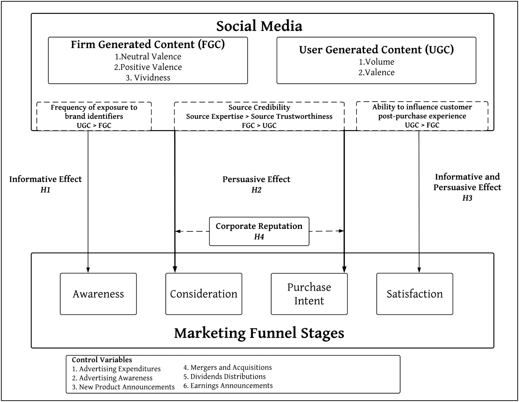 Conceptual Model proposed by Colicev et al. (2018)