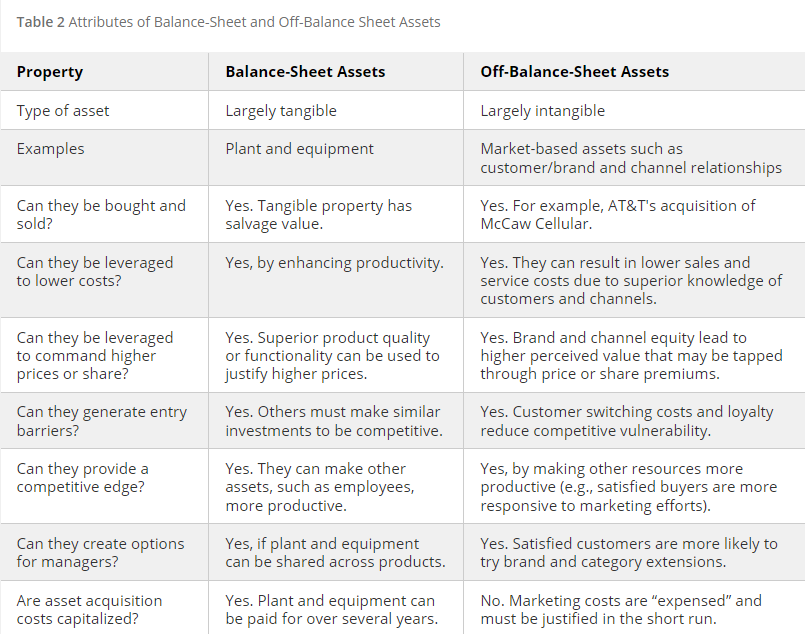 (Srivastava, Shervani, and Fahey 1998b, 9)
