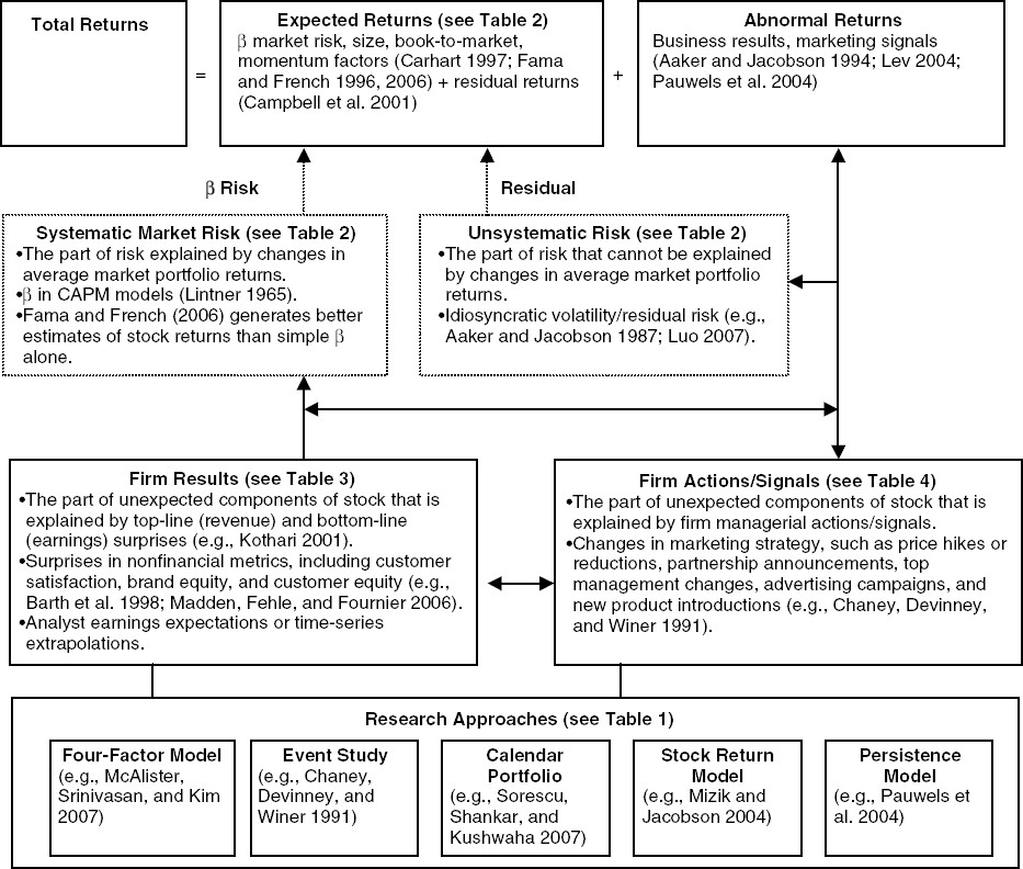 Figure 1 (S. Srinivasan and Hanssens 2009)