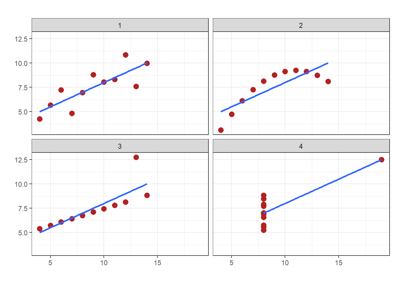 Figure 4.1: Four regression lines with same slope and $R^2$ but very different patterns of data