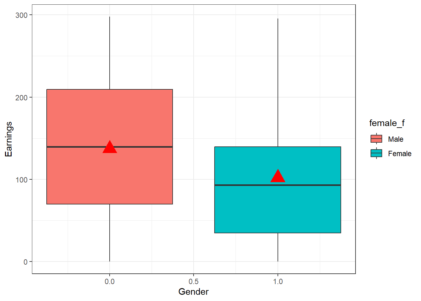 Figure 2.2: Boxplots of monthly earnings in Kenya DHS 2022 sample, by gender (with sample restricted to those earning less than $300 USD