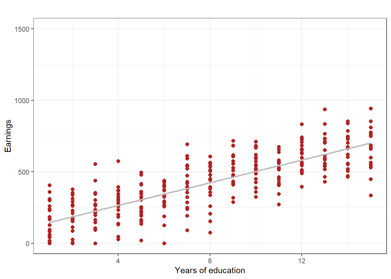 Figure 4.2: Illustration of homoskedasticity, using simulated data