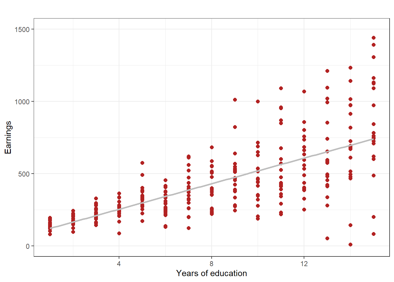 Figure 4.3: Illustration of heteroskedasticity, using simulated data