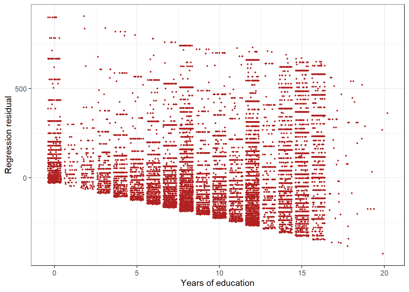 Figure 4.4: Residuals associated with different levels of education