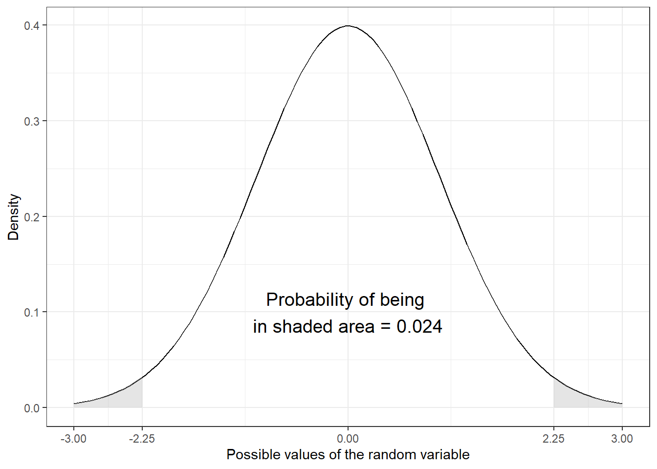 Figure 2.3: Illustration of probability calculation, t-stat=2.25