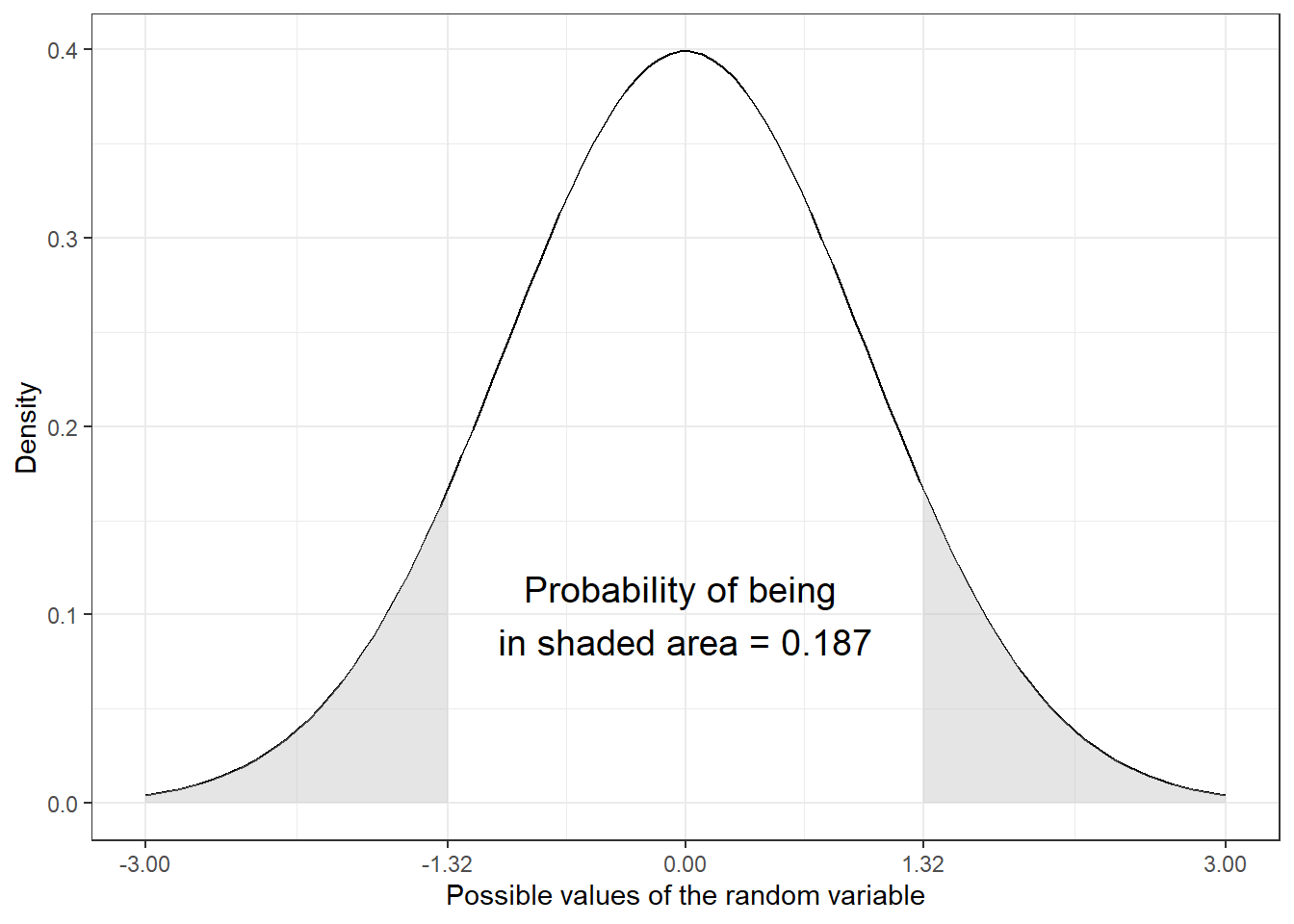 Figure 2.4: Illustration of probability calculation, t-stat=1.32