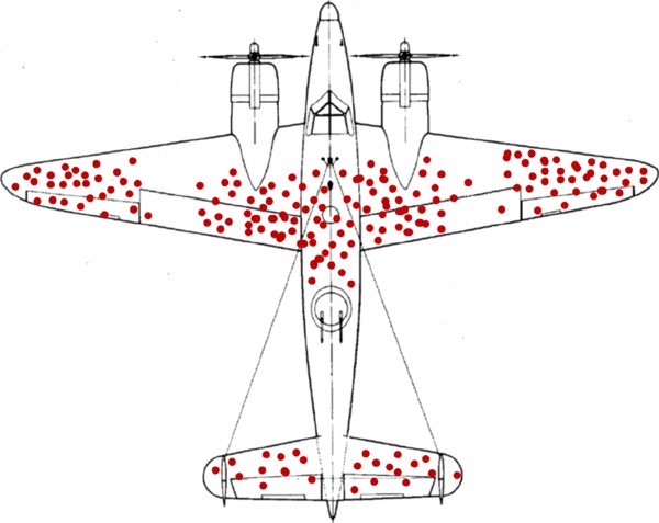 Figure 11.1: Illustrative rendering of average airplane “survivor” that returned to airfield after bombing run through anti-aircraft fire in WWII, with locations of anti-aircraft hits in red. The sample of returning aircraft is “selected” to include fewer planes that were hit in the engines or nose of the aircraft.(Source: Internet.)