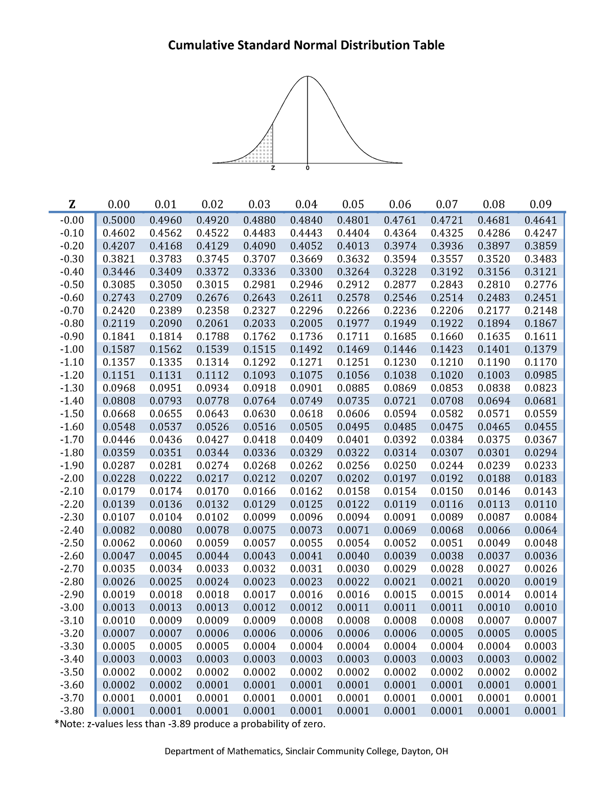 Figure 4.4: Standard Normal Table