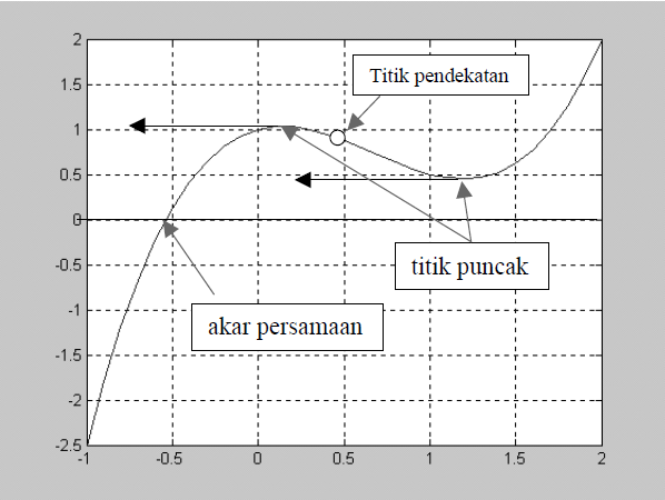 Ilustrasi titik pendekatan diantara 2 titik stasioner.