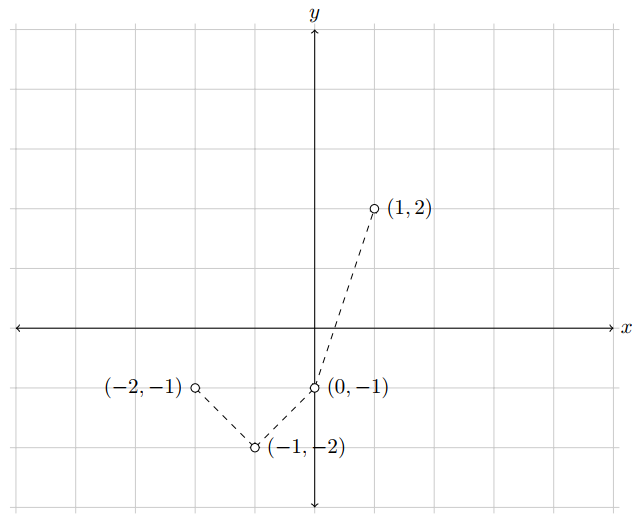 Interpolasi linier piecewise empat titik
(Sumber:Howard, 2017).