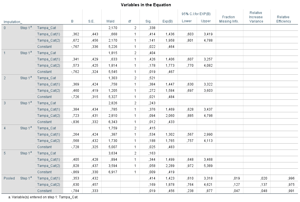 Logistic Regresion with an independent categorical variable.