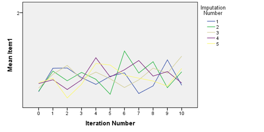 Examples of convergenge plots