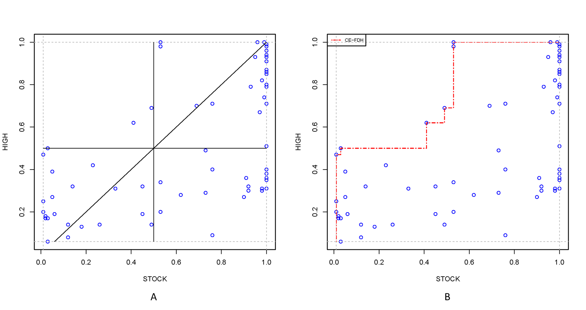 Comparison of necessity analysis with fsQCA’s (A) and with NCA (B).