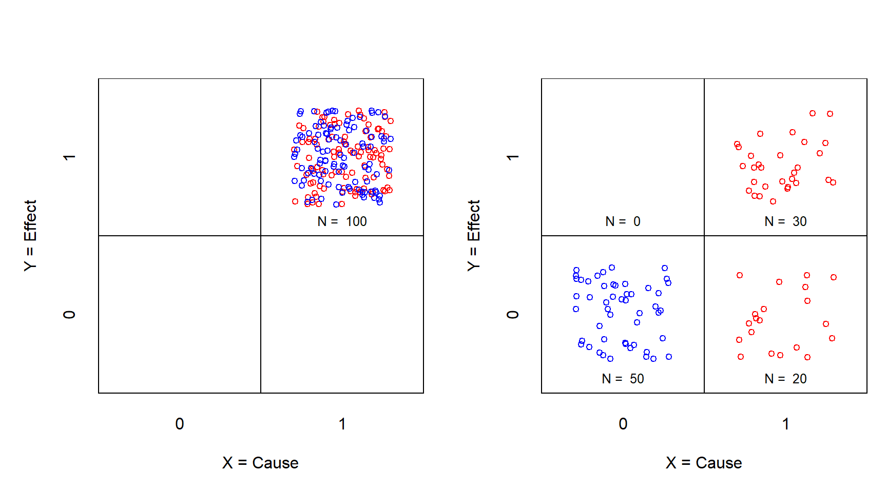 XY table of the necessity experiment before (left) and after (right) treatment. X = Treatment (0 = no; 1 = yes); Y = Effect (0 = no; 1 = yes). Red: control group; Blue: treatment group.