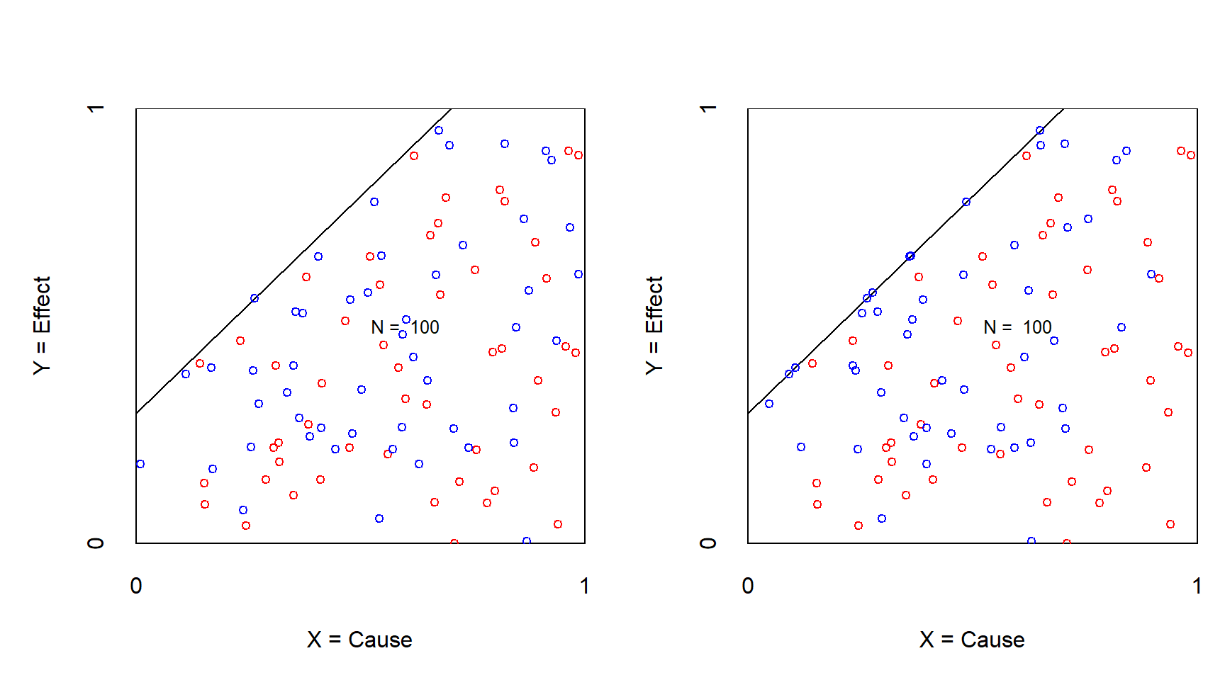XY plot of an experiment to challenge necessit with continuous condition and outcome before (left) and after (right) treatment of reducing the X. Effect size **remains** after manipulation. Red: control group; Blue: treatment group.