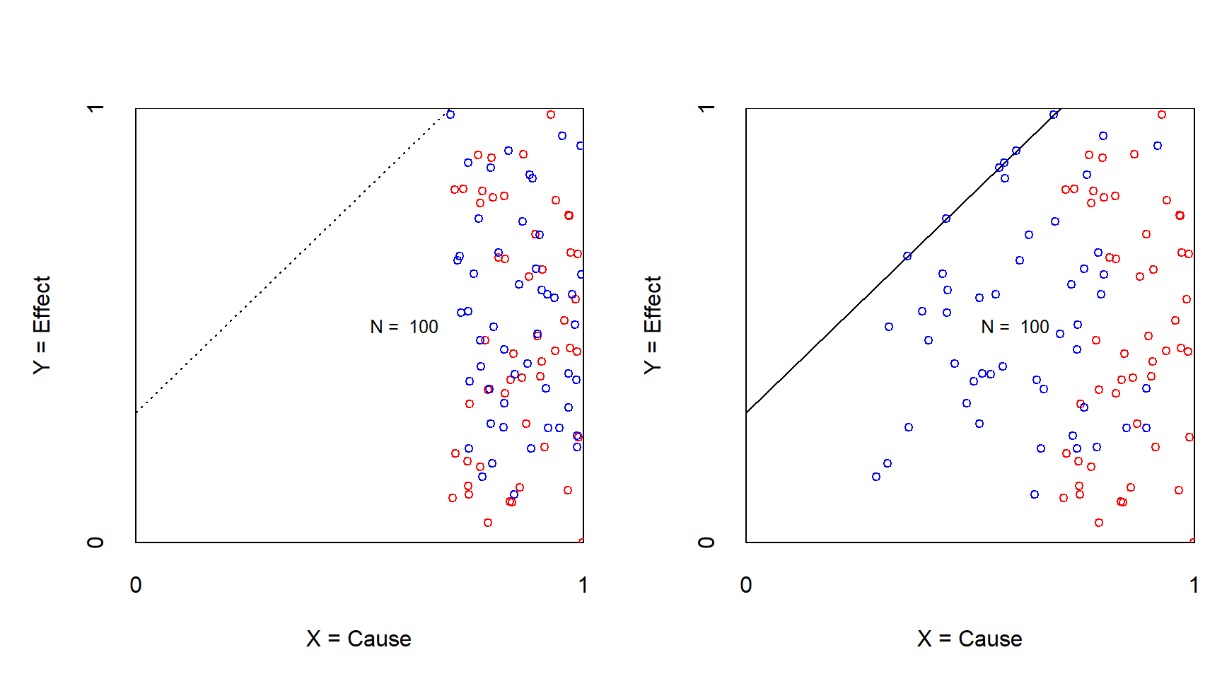 XY plot of an experiment to challenge necessity with continuous condition and outcome before (left) and after (right) treatment of reducing the X. Effect size **appears** after manipulation. Red: control group; Blue: treatment group.