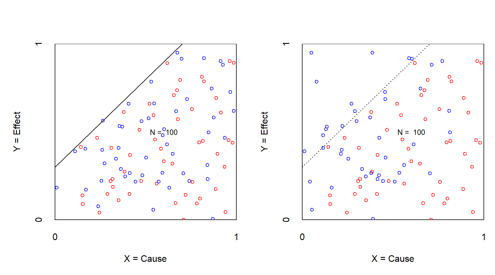 XY plot of an experiment to challenge necessity with continuous condition and outcome before (left) and after (right) treatment of reducing the X. Effect size **disappears** after manipulation. Red: control group; Blue: treatment group.