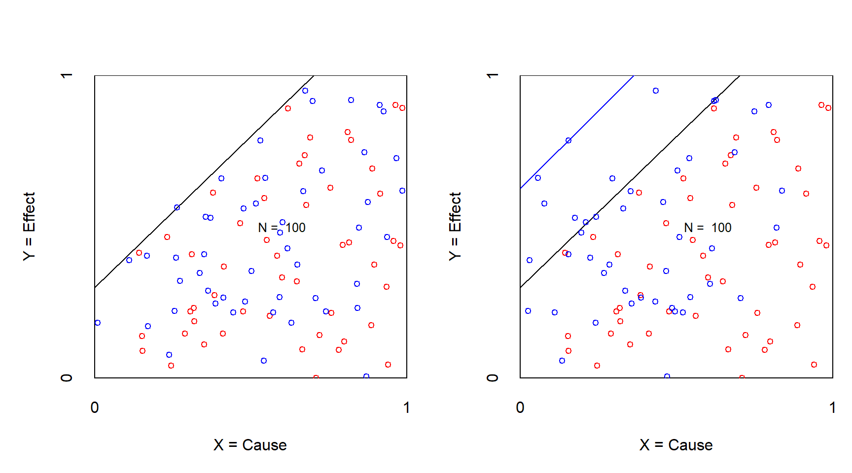 XY plot of an experiment to challenge necessity with continuous condition and outcome before (left) and after (right) treatment of reducing the X. Effect size **reduces** after manipulation. Red: control group; Blue: treatment group.