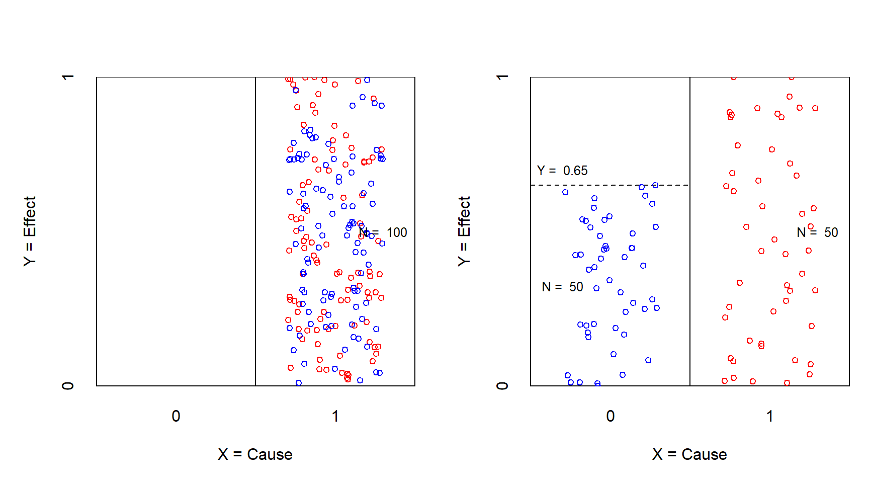 XY plot of the necessity experiment with continuous outcome before (left) and after (right) treatment. X = Treatment (0 = no; 1 = yes); Y = Effect between 0 and 1. Red: control group; Blue: treatment group.
