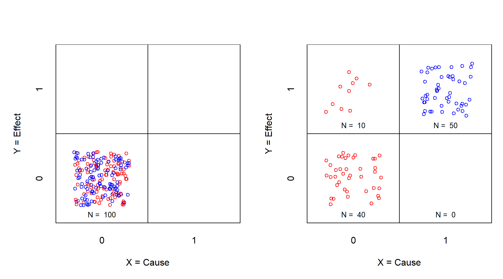 XY table of the sufficiency experiment before (left) and after (right) treatment. X = Treatment (0 = no; 1 = yes); Y = Effect (0 = no; 1 = yes). Red: control group; Blue: treatment group.