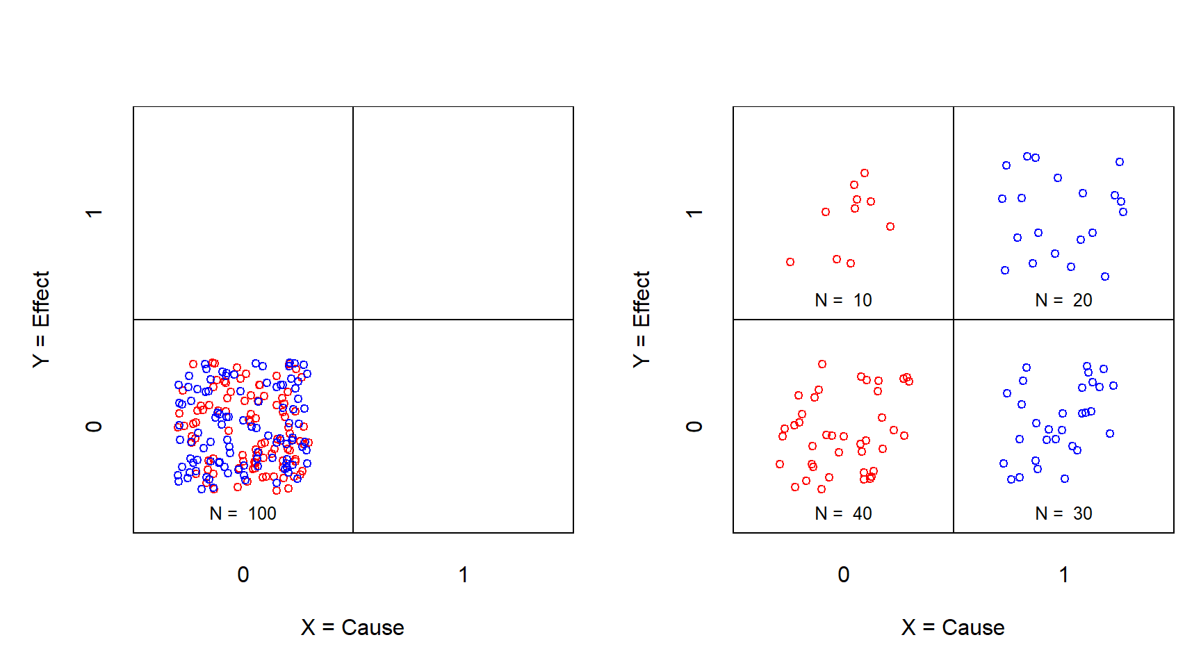 XY table of the traditional experiment before (left) and after (right) treatment. X = Treatment (0 = no; 1 = yes); Y = Effect (0 = no; 1 = yes). Red: control group; Blue: treatment group.