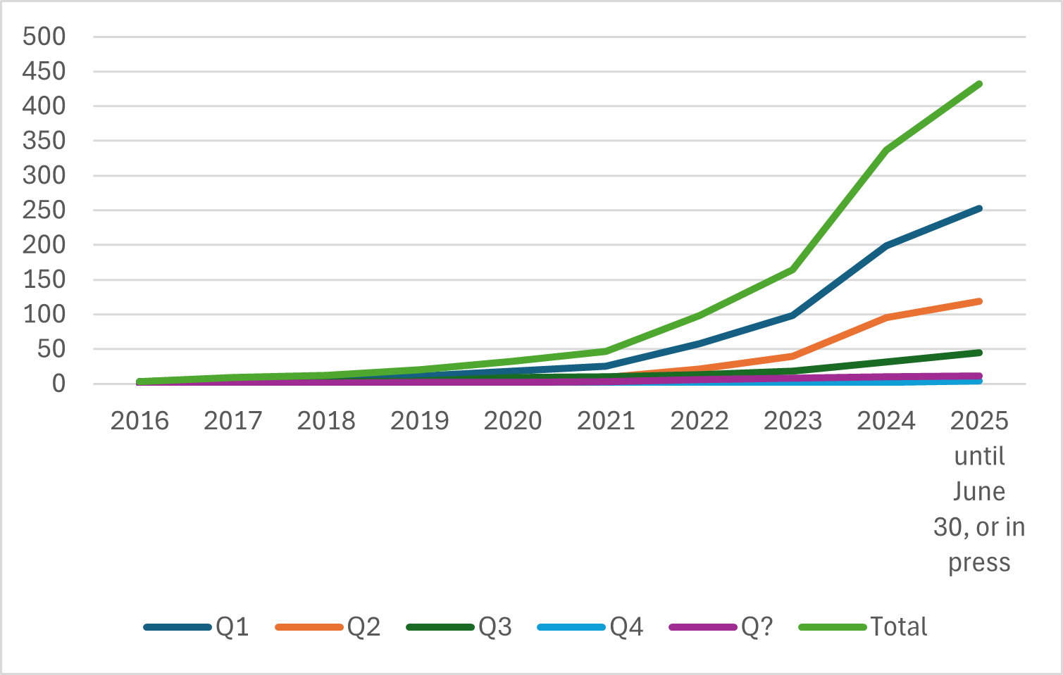 Cumulative number of publications in Web of Science (Clarivate) ranked journals that apply NCA. (Situation of 30 June 2025).