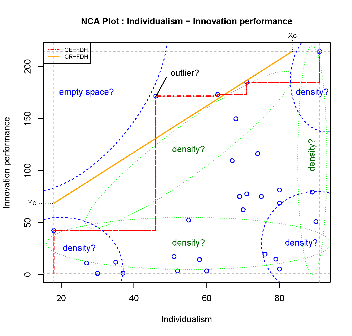 Scatter plot of Individualism and Innovation performance for evaluating the empty space, the appropriateness of the ceiling line, potential outliers, and the density of the cases in relevant areas.