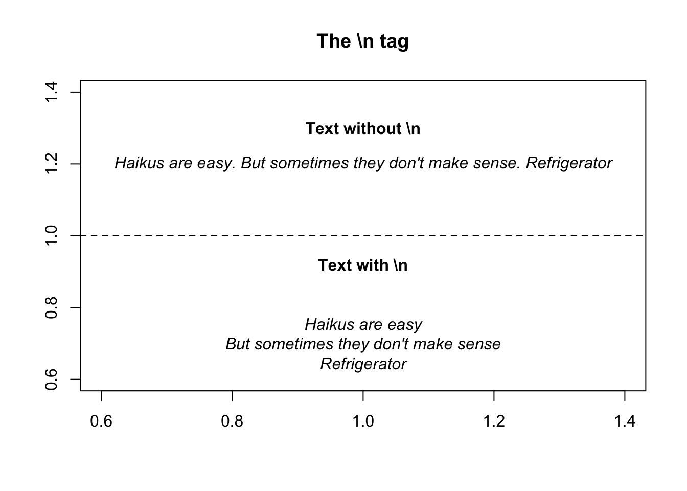 Break up lines in text with
.