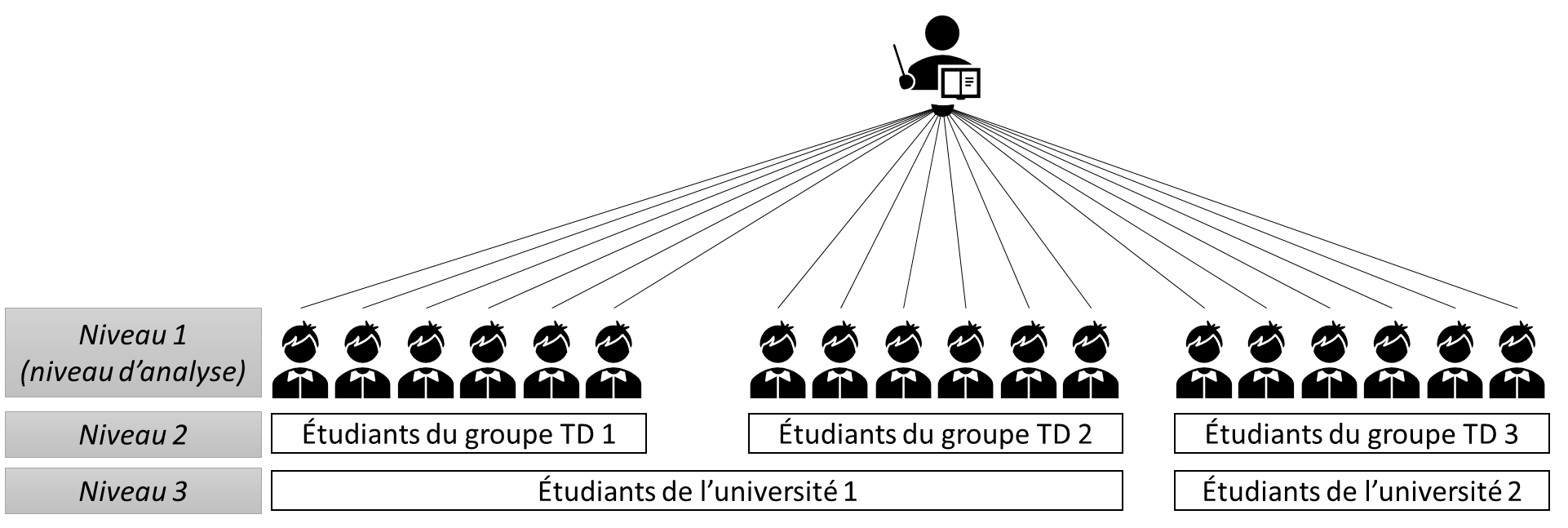 Représentation schématique d\'un modèle en cluster à 3 niveaux