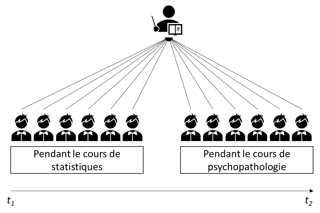 Représentation schématique d\'un modèle simple à mesures répétées