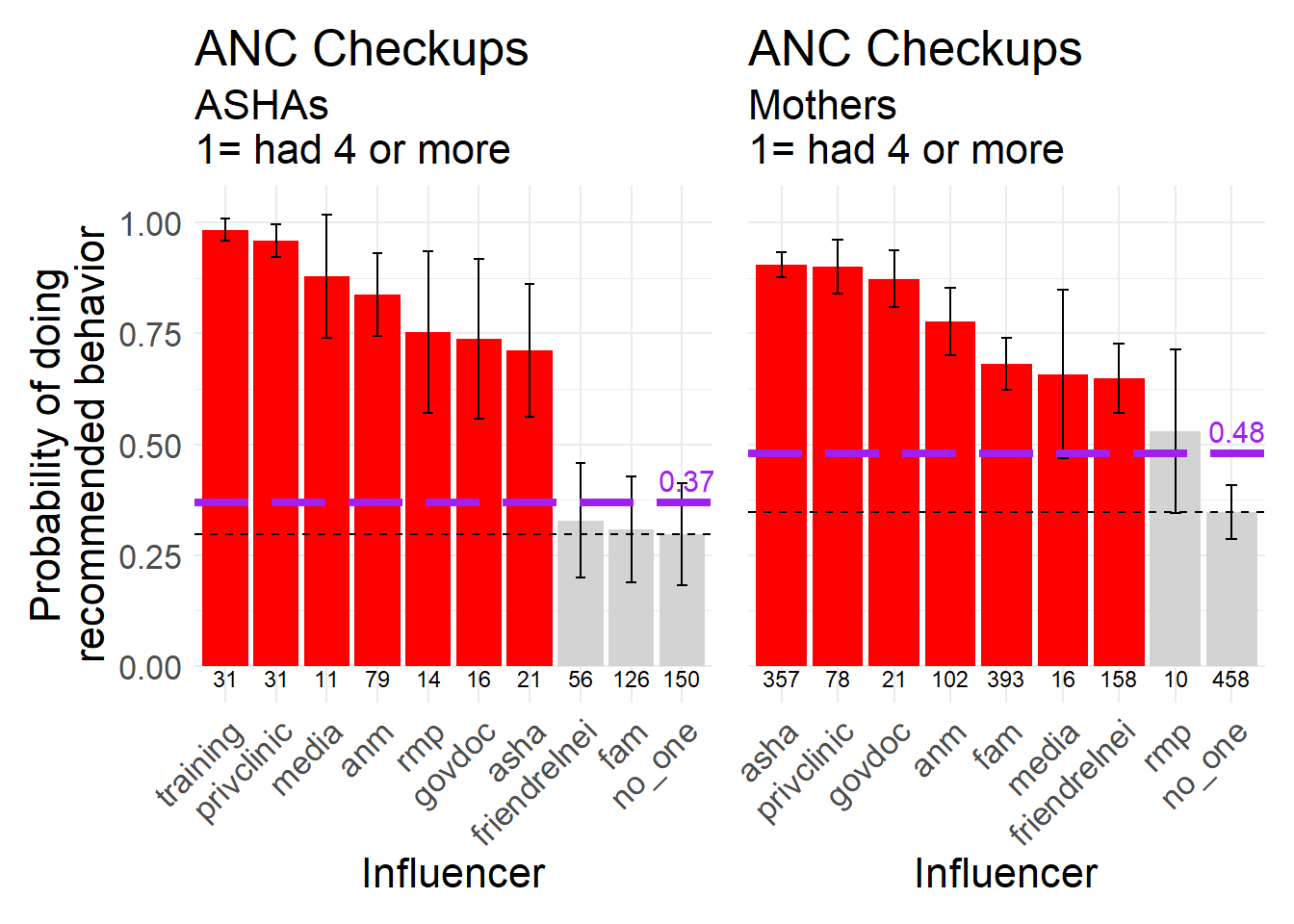 4 or more ANC checkups, a biomedically recommended behavior, 1 = 4 or more checkups (as opposed to none to 3).
