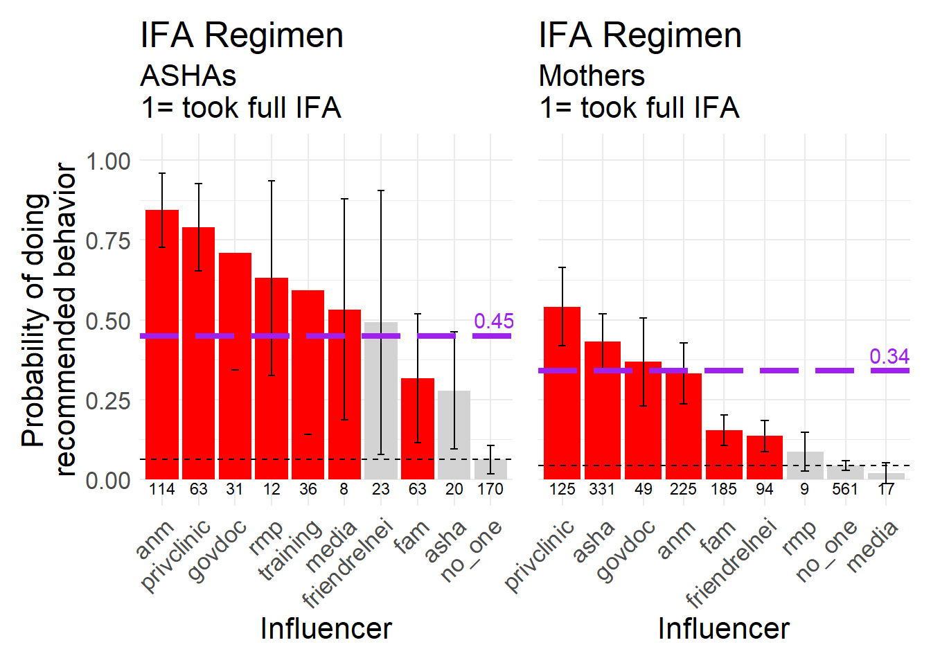IFA Regimen, a biomedically recommended behavior, 1 = took the full regimen (as opposed to partial or none).